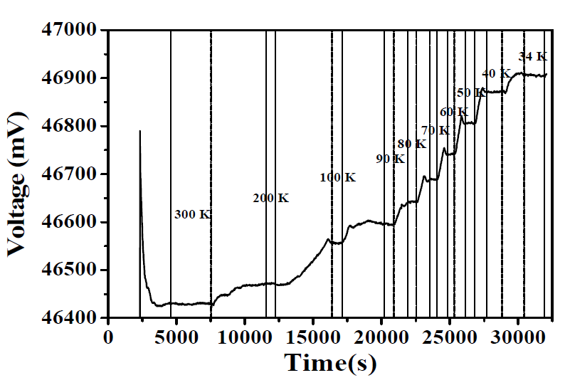 실시간 Ortho-para 수소 분율 분석 장치를 통해 분석한 상용촉매 (Fe2O3)의 Ortho-para 수소 변환 특성