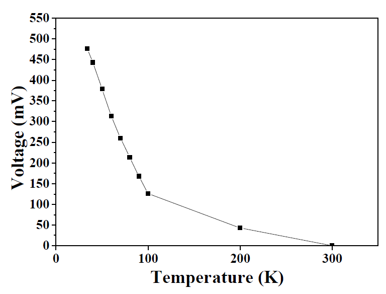 상용촉매 (Fe2O3)의 Ortho-para 수소 변환 특성을 나타낸 평균값