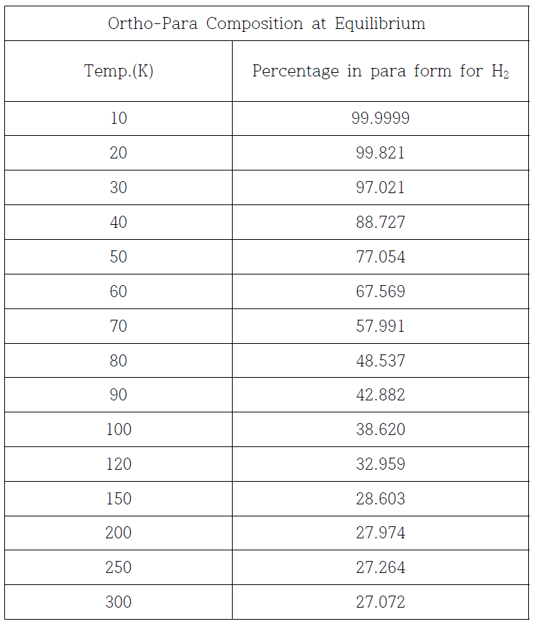 온도에 따른 수소 기체 내의 Para 수소 양