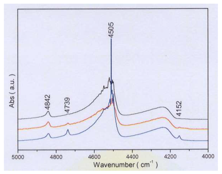 17K에서 20wt% LaFeO3/Al2O3촉매의 La:Fe무게비에 따른 FT-IR spectra