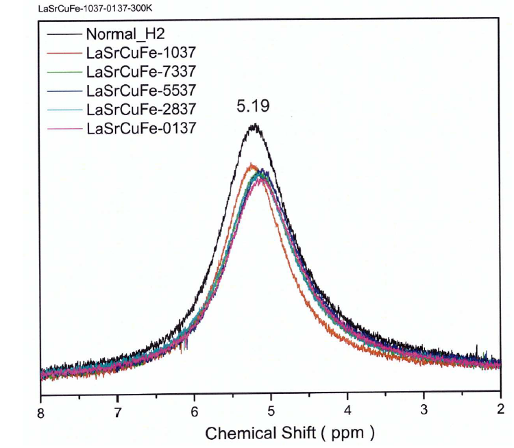 상온300K에서 파라변환을 측정한 NMR spectra
