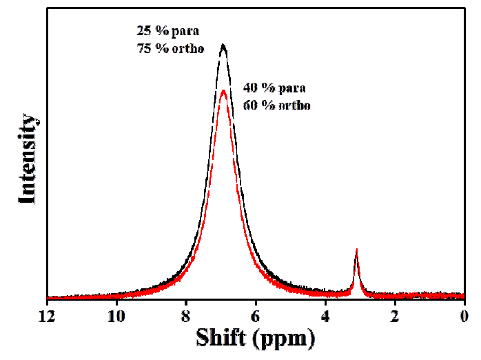 상용촉매 1.5 g의 para 변환율을 나타낸 NMR 스펙트럼