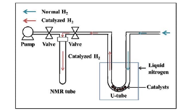 NMR 튜브 수소 기체 포집 모식도