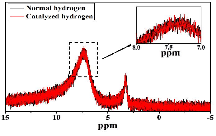 분무열분해 공정에 의해 합성된 치밀한 구조의 Fe2O3를 통해 변환된 수소 기체의 NMR 스펙트럼