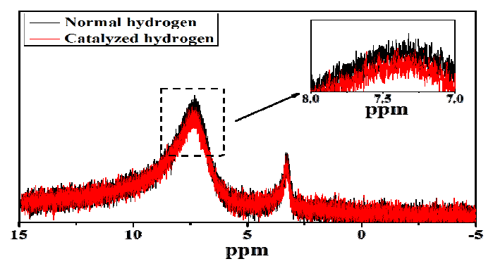 분무열분해 공정에 의해 합성된 다공성 구조의 Fe2O3를 통해 변환된 수소 기체의 NMR 스펙트럼