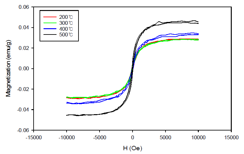 다양한 온도에서 후 열처리 된 Fe-modified Zeolite의 VSM 그래프