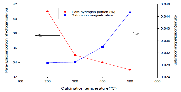 Fe-modified 제올라이트 열처리 온도에 따른 스핀전환율