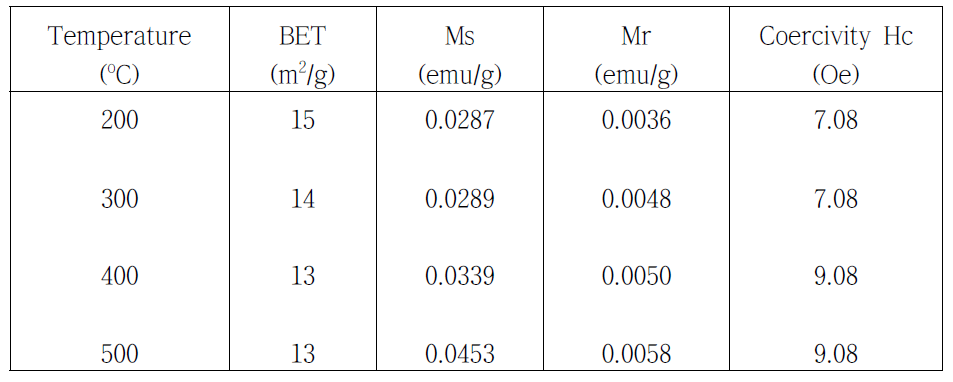 다양한 온도에서 후 열처리 된 Fe-modified Zeolite의 비표면적 및 자성특성