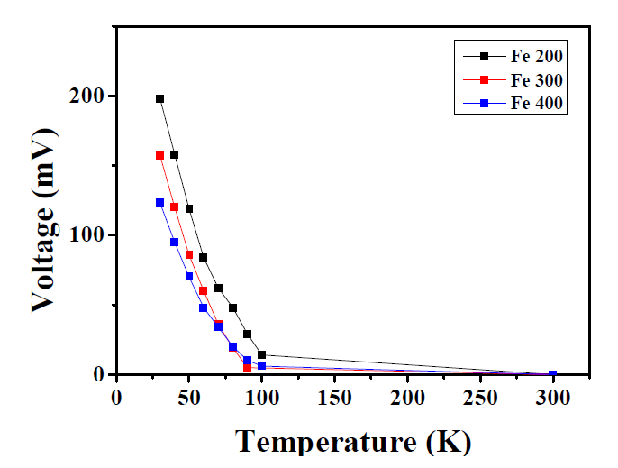 다양한 온도에서 합성된 Fe-modified zeolite를 극저온에서 통과한 수소 기체의 TCD 값