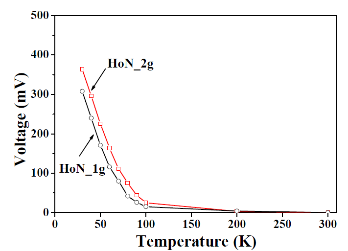 HoN와 극저온에서 반응한 수소 기체의 TCD 값