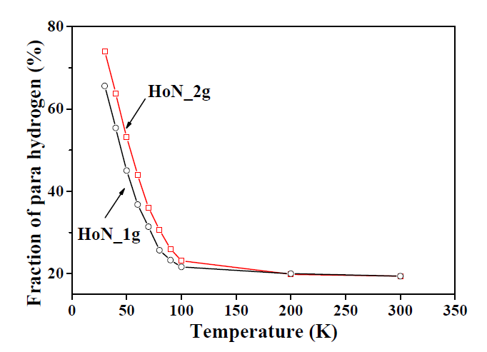 HoN와 극저온에서 반응한 수소 기체의 Para 수소 분율 값
