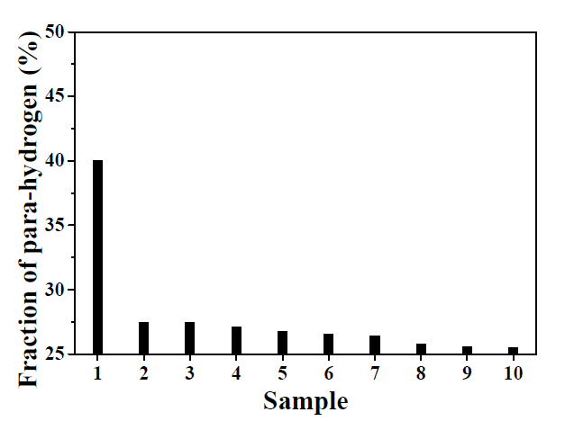 재료연구소에서 제공 받은 분말의 Para 수소 변환율 그래프