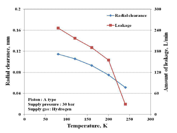 온도에 따른 반경방향 틈새와 누출량