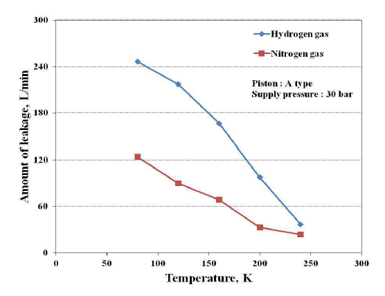 온도에 따른 공급 가스종류별 누출량