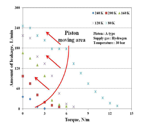 온도에 따른 누출량