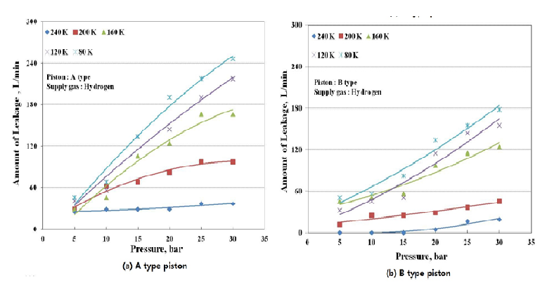 피스톤 종류별 누출량
