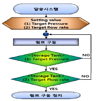 액체수소 압송 시스템 제어 알고리즘