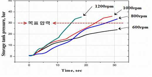 RPM 변화에 따른 저장용기의 압력(LN2)