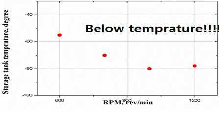 RPM 변화에 따른 저장용기의 온도