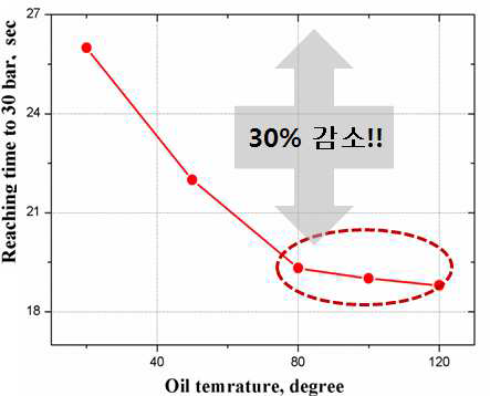 오일의 온도 변화에 따른 목표압력(30 bar) 도달 시간