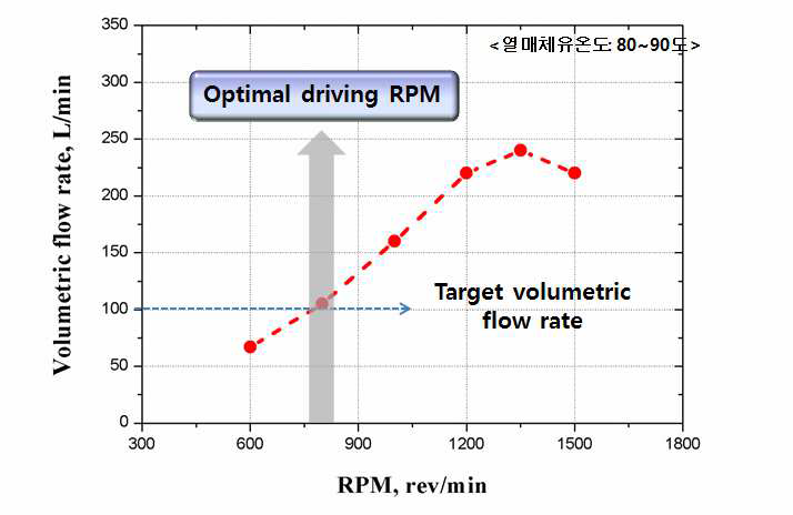 RPM 변화에 따른 저장용기의 체적유량율