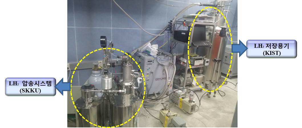 액체수소 압송 시스템과 액체수소 저장용기(150 L)의 연결