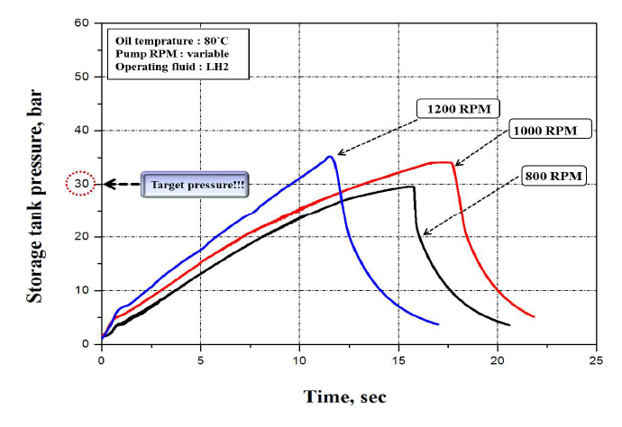 RPM 변화에 따른 저장용기의 압력(LH2)