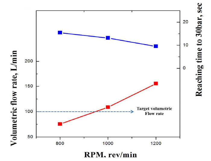 오일 온도변화에 따른 저장용기 부피유량율과 목표압력 (30 bar) 도달시간