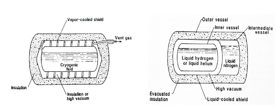 증기냉각(Vapor-cooled) radiation shield