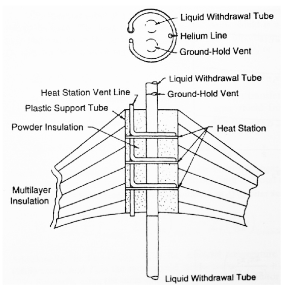 극저온 저장용기의 목과 액체 이송관의 heat station