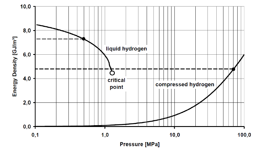 압력함수에 따른 액상 및 기상수소의 에너지 밀도