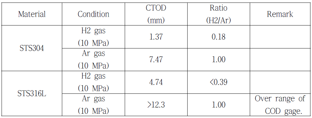 Results of CTOD tests on STS304 and STS316L in 10 MPa gaseous hydrogen