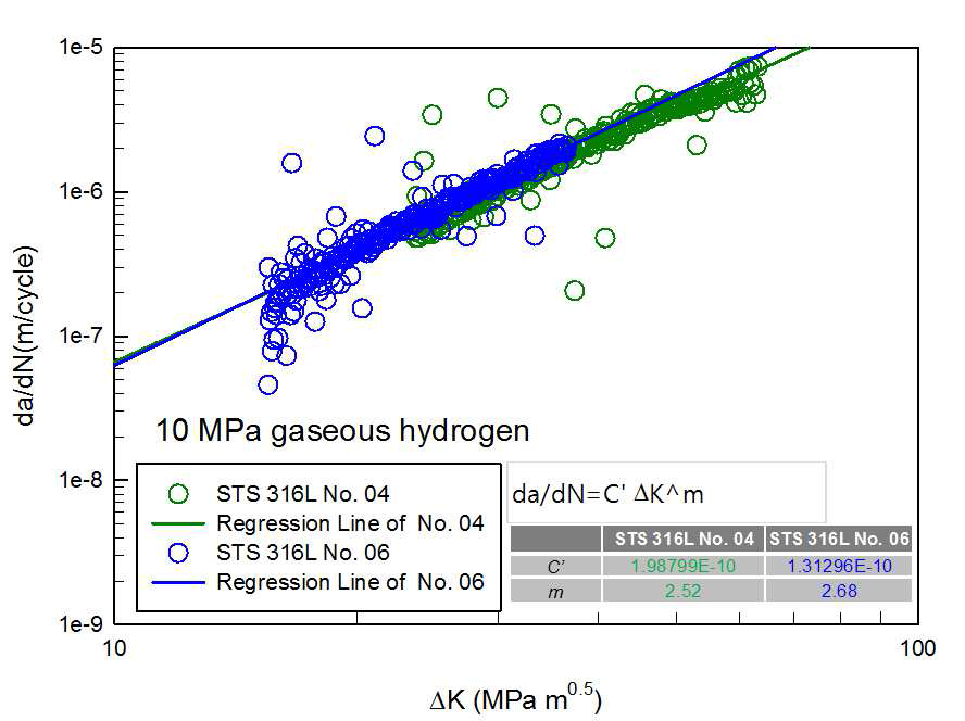 Fatigue crack growth rate vs. ΔK for STS316L at 10 MPa gaseous hydrogen