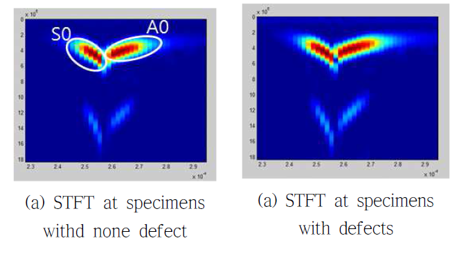Comparison of results of STFT between (a) without and (b) with defects