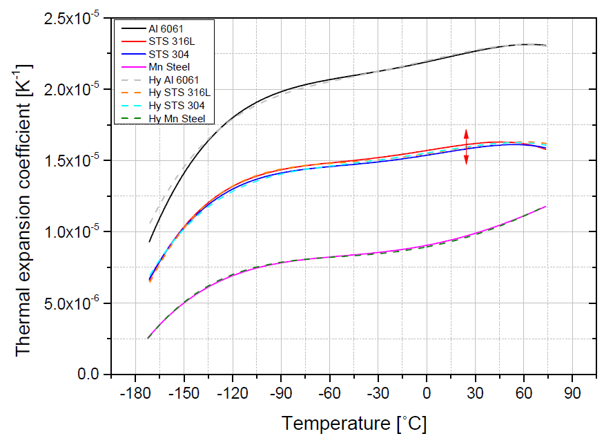 수소저장용기재료의 수소 취화 전과 후 시료에 대해 개발된 데이터