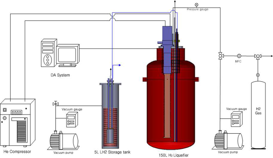 소용량 (5 liter, 10 liter) 액체수소 액화 및 저장 시스템 개략도