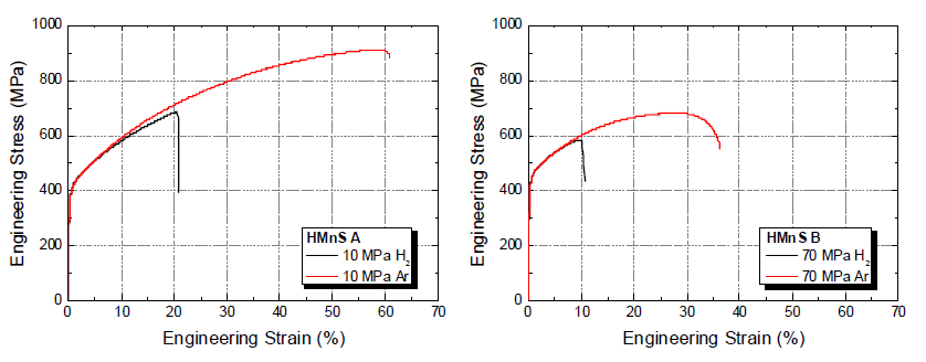 고압 수소 가스 하 저온인성용 고망간강의 인장 응력-변형률 곡선