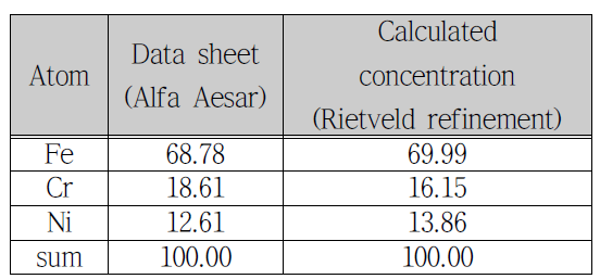 Alfa Aesar에서 제공한 원소 성분비율과 Rietveld refinement를 통해 계산한 성분비율의 비교분석표