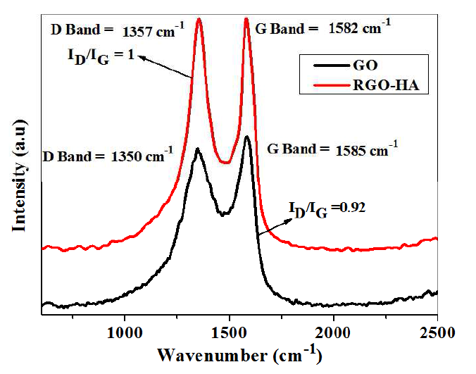 GO와 RGO-HA의 Raman spectra