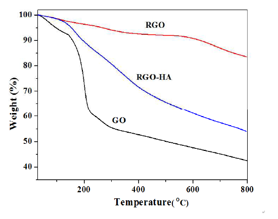 GO, RGO와 RGO-HA의 TGA 그래프