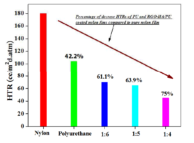 순수한 나일론 기판, 다른 비율의 RGO-HA/PU nanocomposite과 PU가 도포된 나일론 기판의 수소가스투과도 그래프