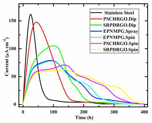 서로 다른 functionalized graphene으로 코팅한 SS에서의 전기화학적 수소차단 연구