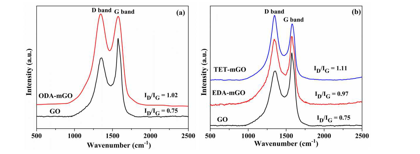 (a) ODA-mGO, and (b) EDA-mGO, and TET-mGO의 Raman spectra 특성평가