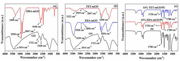 (a) ODA-mGO (b) EDA-mGO, and TET-mGO, and (c) PU 와 나노복합체의 FT-IR 평가