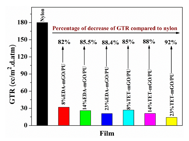 나노복합체 코팅과 나일론 필름의 가스 차단율의 수치.