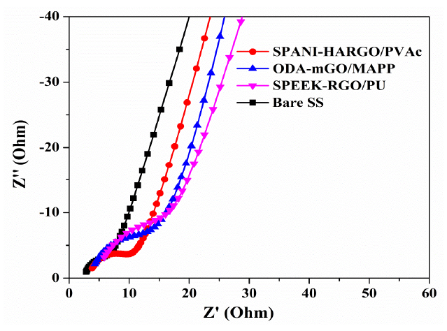 SS와 나노복합소재로 코팅한 SS 표면을 3% NaCl 용액에 노출된 상태의 Nyquist plots