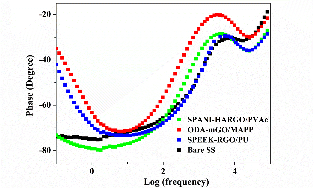 SS와 나노복합소재로 코팅한 SS 기판의 3% NaCl 용액 상태에서 주파수 대비 Bode Phase angle 도표