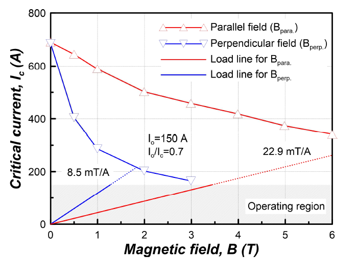 Field dependence of the (RE)BCO conductor (1 μV cm-1 basis) and load line for the (RE)BCO coil at 20 K