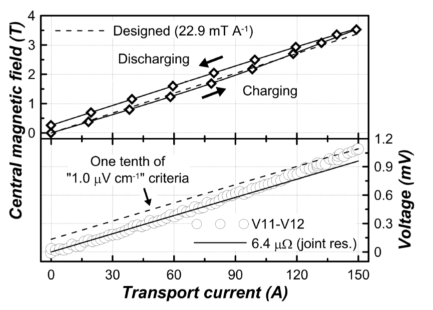 Central magnetic field and voltage drop measured by V11-V12 voltage tap where the perpendicular field to the (RE)BCO tape conductor is most strongly applied with the transport current