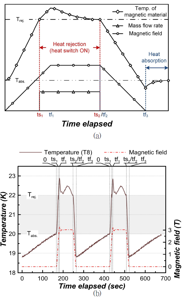 (a) Schematic variation of typical mass flow rate, magnetic field and temperature during ADR cycle and (b) representative experimental measurements at the cyclic-steady state